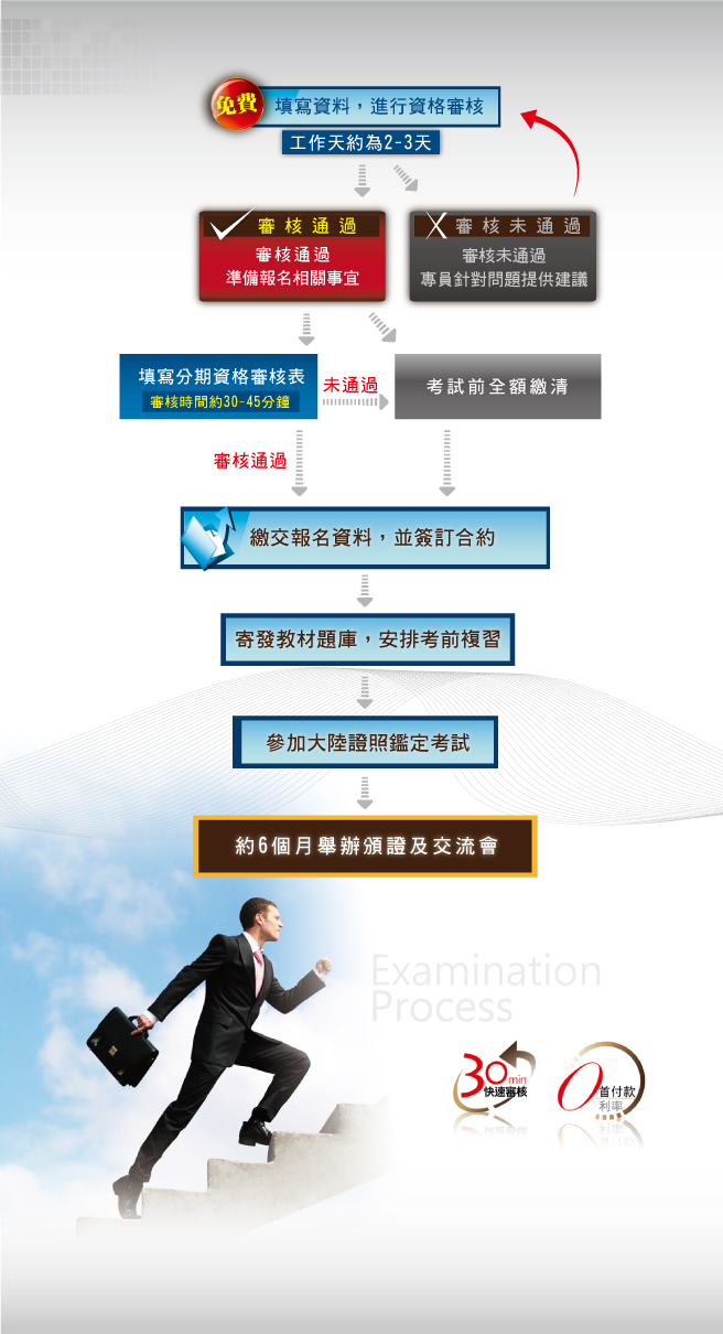 大陸證照(中國證照)報考流程圖